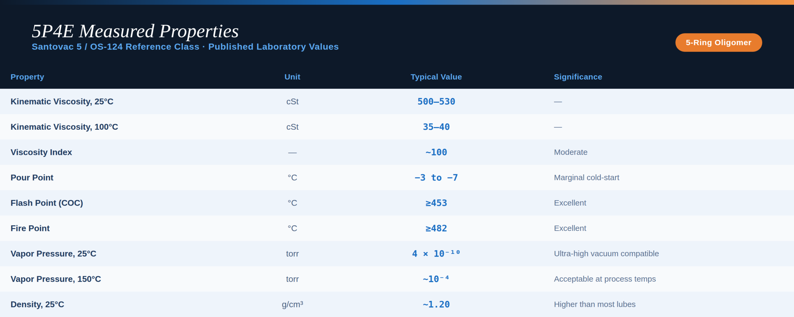 Properties table — Full 10-row 5P4E spec table with JetBrains Mono values