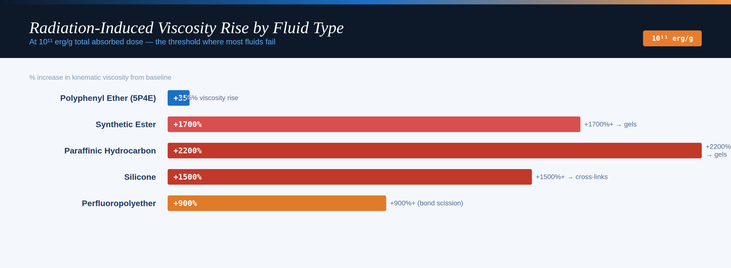Radiation chart — Bar comparison: PPE +35% vs esters/hydrocarbons/silicones all 1500–2200%+