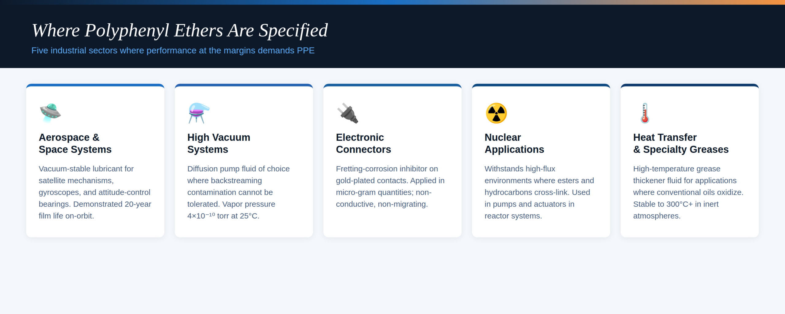 Industrial uses — 5 sector cards (Aerospace, High Vacuum, Electronic Connectors, Nuclear, Heat Transfer)